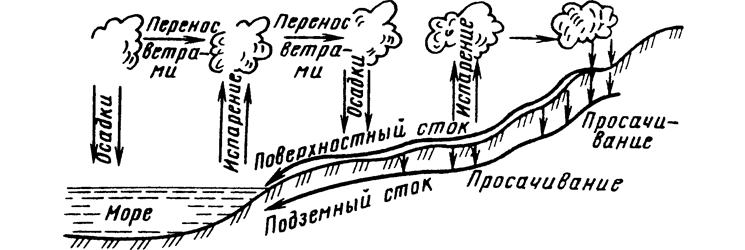 Круговорот воды в природе